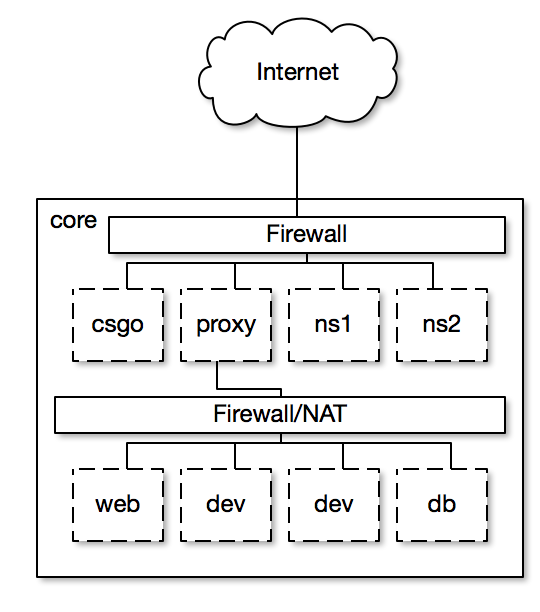 Original System Architecture